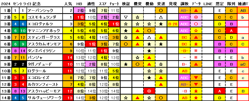 2024　セントライト記念　結果まとめ1